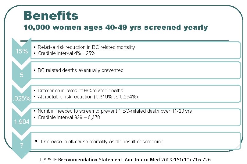 Benefits 10, 000 women ages 40 -49 yrs screened yearly 15% 5 . 025%