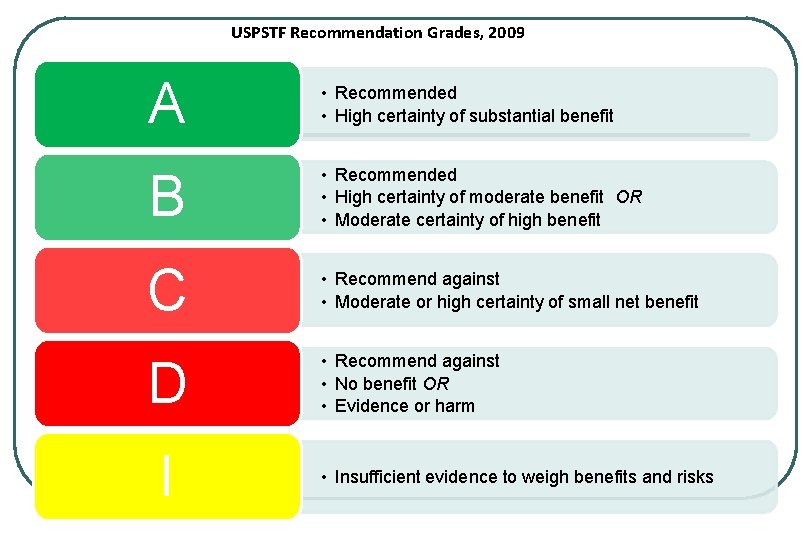 USPSTF Recommendation Grades, 2009 A • Recommended • High certainty of substantial benefit B