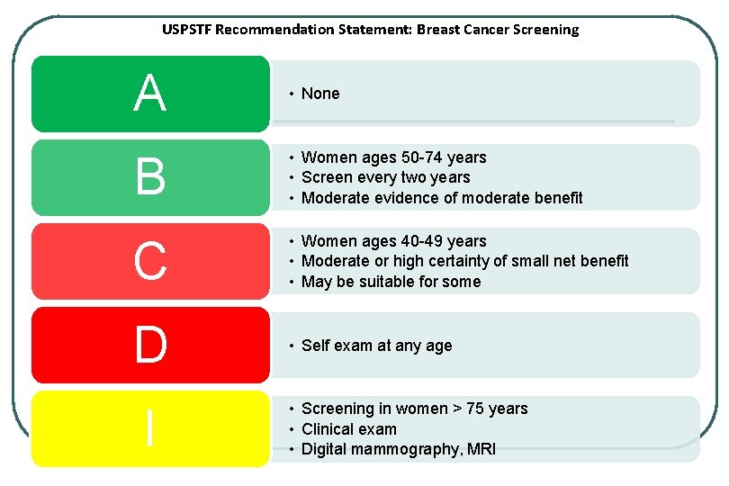 USPSTF Recommendation Statement: Breast Cancer Screening A • None B • Women ages 50