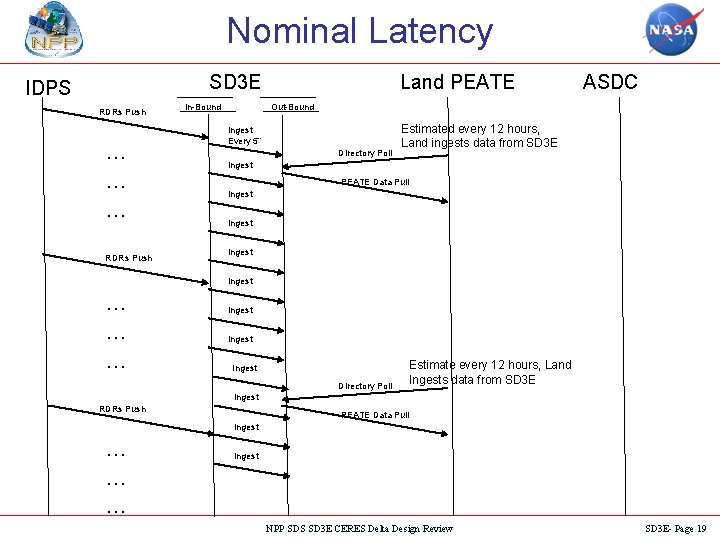 Nominal Latency SD 3 E IDPS RDRs Push … … … RDRs Push In-Bound