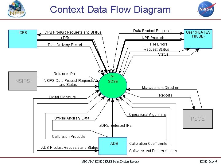 Context Data Flow Diagram IDPS Data Product Requests IDPS Product Requests and Status x.