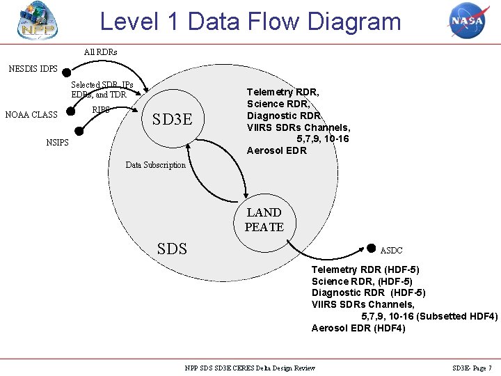 Level 1 Data Flow Diagram All RDRs NESDIS IDPS Selected SDR , IPs EDRs,