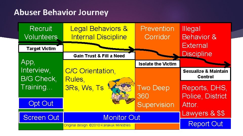 Abuser Behavior Journey Recruit Volunteers Prevention Corridor Legal Behaviors & Internal Discipline Target Victim