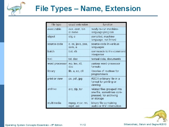 File Types – Name, Extension Operating System Concepts Essentials – 9 th Edition 11.