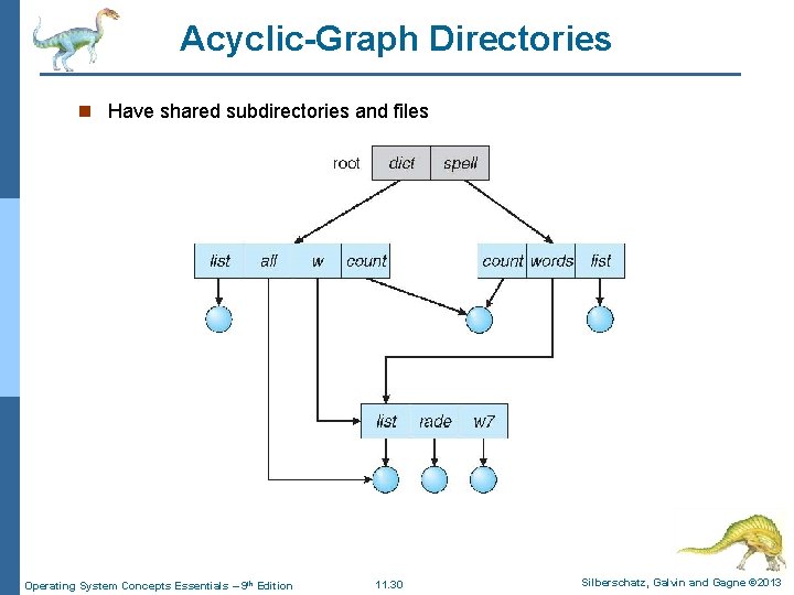 Acyclic-Graph Directories n Have shared subdirectories and files Operating System Concepts Essentials – 9