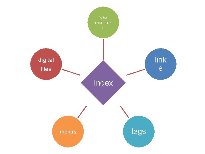 web resource s link s digital files Index menus tags 