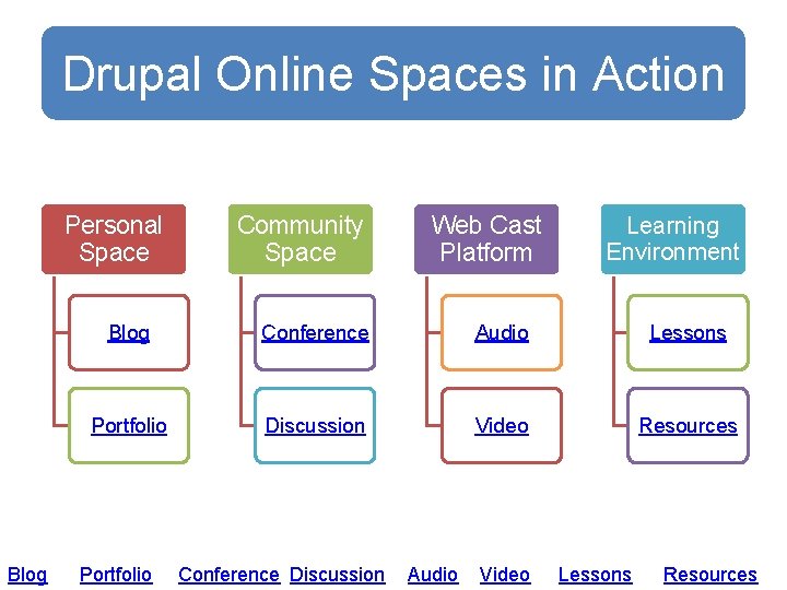 Drupal Online Spaces in Action Personal Space Blog Community Space Web Cast Platform Learning