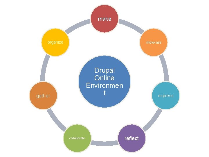 make organize showcase Drupal Online Environmen t gather collaborate express reflect 