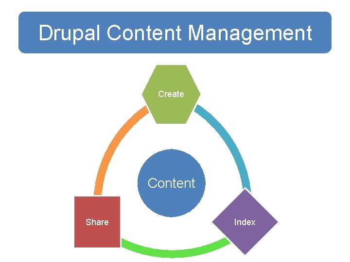 Drupal Content Management Create Content Share Index 