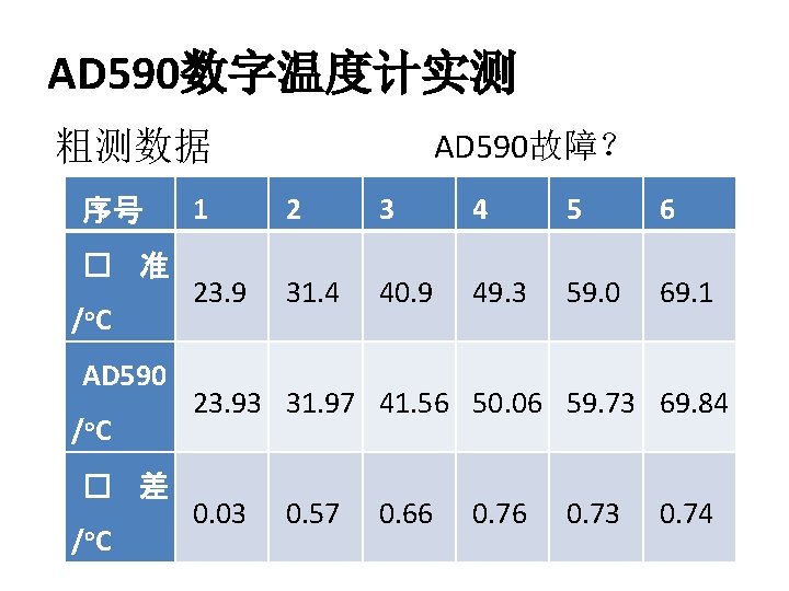 AD 590数字温度计实测 AD 590故障？ 粗测数据 序号 � 准 / o. C AD 590 /