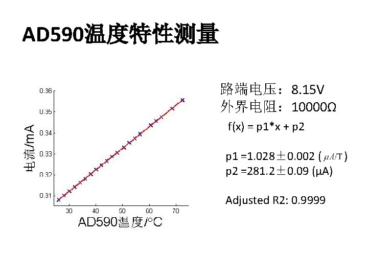 AD 590温度特性测量 路端电压： 8. 15 V 外界电阻： 10000Ω f(x) = p 1*x + p