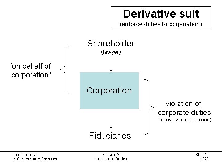 Derivative suit (enforce duties to corporation) Shareholder (lawyer) “on behalf of corporation” Corporation violation