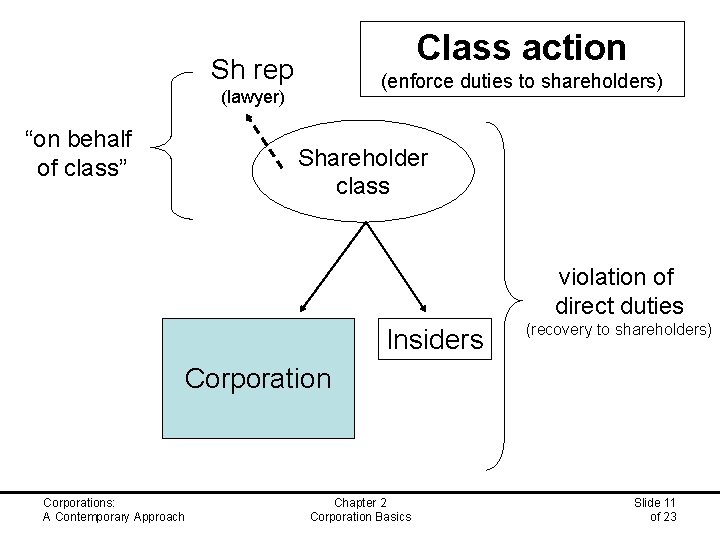 Class action Sh rep (enforce duties to shareholders) (lawyer) “on behalf of class” Shareholder