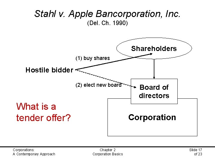 Stahl v. Apple Bancorporation, Inc. (Del. Ch. 1990) Shareholders (1) buy shares Hostile bidder