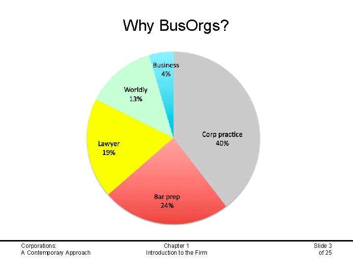 Why Bus. Orgs? Corporations: A Contemporary Approach Bar exam Corporate practice Law profession Citizen