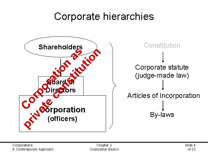 Corporate hierarchies Constitution Shareholders pr Co iv rp at o e ra co ti