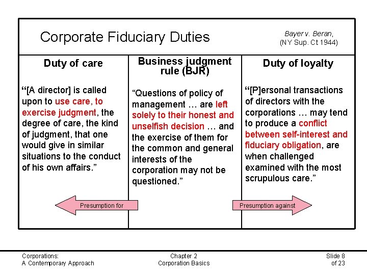 Corporate Fiduciary Duties Duty of care Business judgment rule (BJR) Bayer v. Beran, (NY