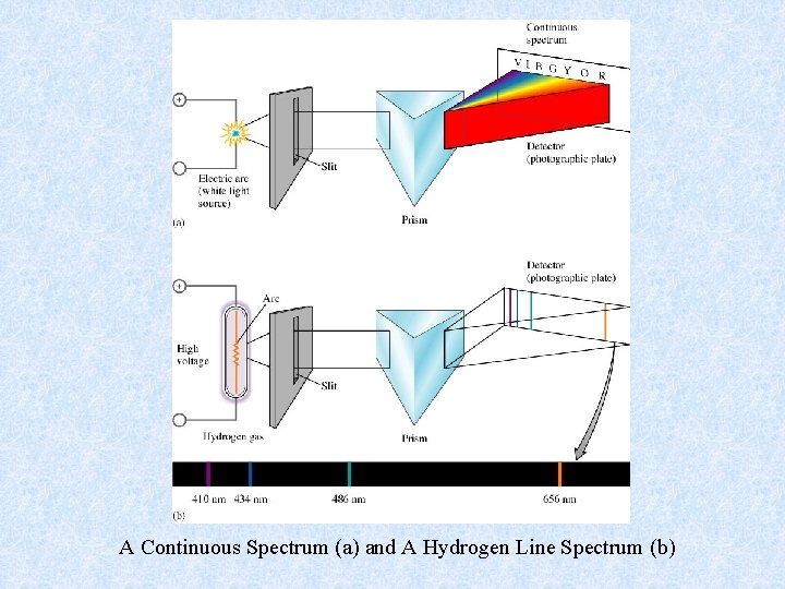 A Continuous Spectrum (a) and A Hydrogen Line Spectrum (b) 