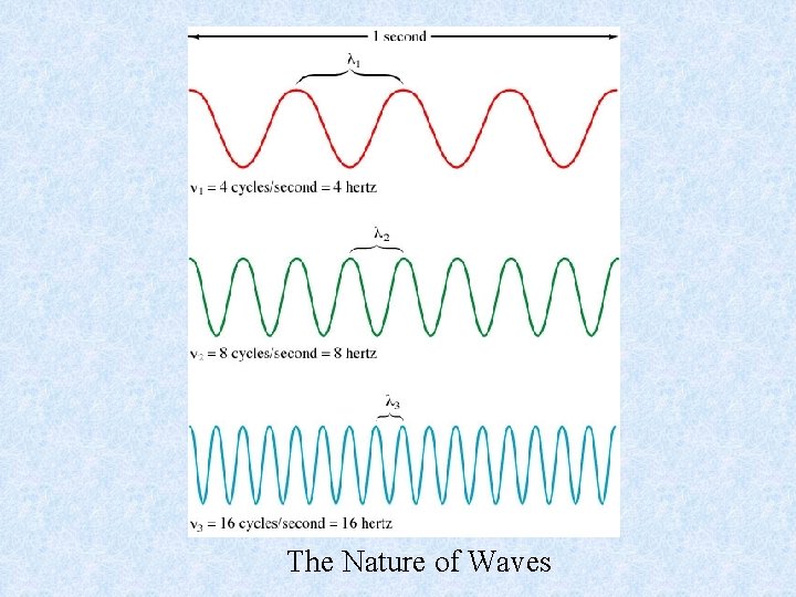 The Nature of Waves 