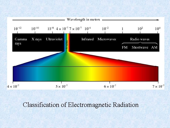 Classification of Electromagnetic Radiation 