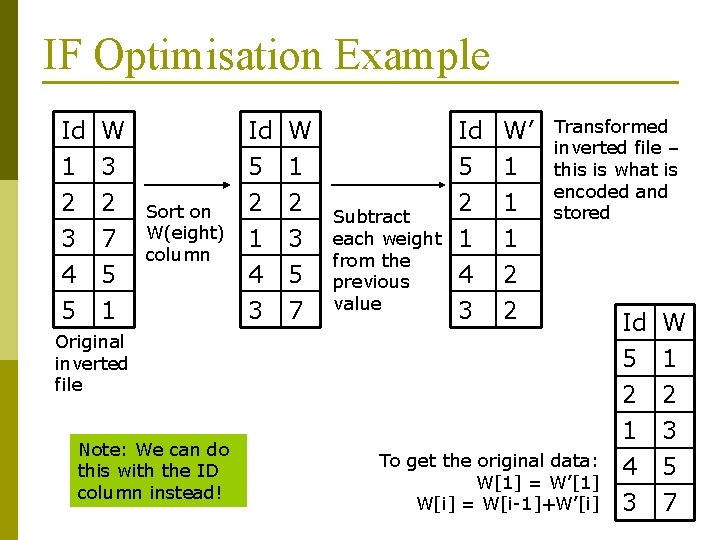 IF Optimisation Example Id 1 2 3 W 3 2 7 4 5 5