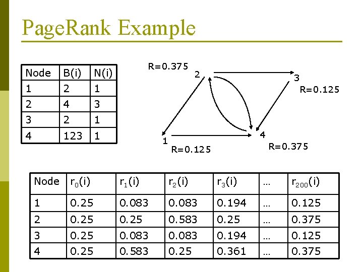 Page. Rank Example Node B(i) N(i) 1 2 4 3 3 2 1 4