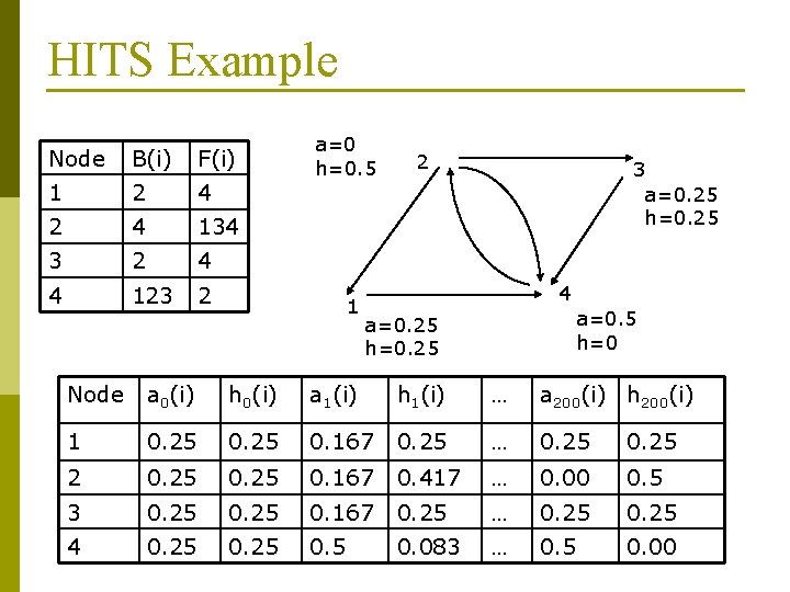 HITS Example Node B(i) F(i) 1 2 4 134 3 2 4 4 123