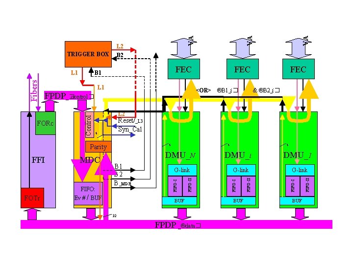 TRIGGER BOX L 1 VA VA & ®B 2_i� Reset/_L 3 Syn_Cal Ev #