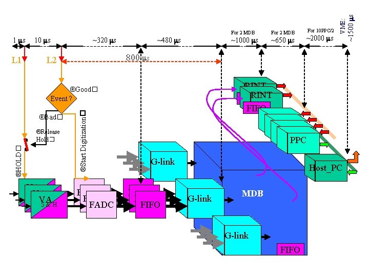L 1 10 ms ~320 ms ~1000 ms ~480 ms ®Start Digitization� ®HOLD� VA