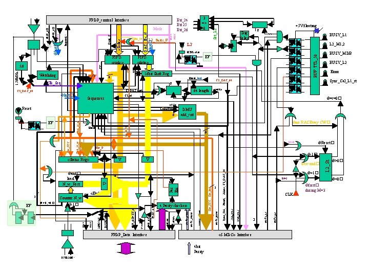 3 S Sequencer Sync_Cal_L 1_st «=64» DMU add_cnt Bad_N_w ®no RACEway CW� To PIO