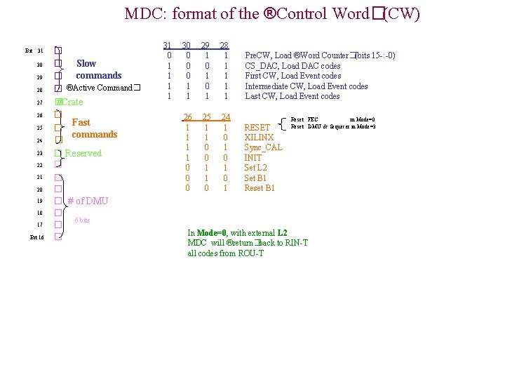 MDC: format of the ®Control Word�(CW) Bit 31 30 29 28 27 26 25