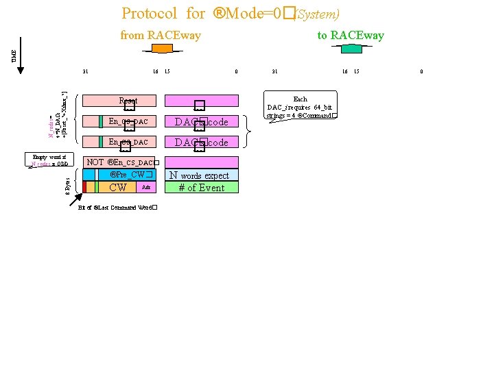 Protocol for ®Mode=0�(System) to RACEway TIME from RACEway N_codes= 4*N_DACs +[Reset_? +Xilinx_? ] 31
