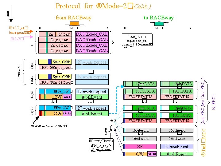 from RACEway (®self generated�) 8 Bytes En_ CS_DAC En_CS_DAC Sync_Calib NOT ®En_CS_DAC� . .