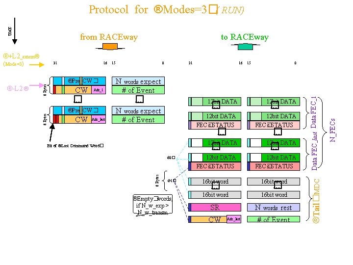 TIME Protocol for ®Modes=3�( RUN) from RACEway to RACEway ®+L 2_extern® ®Pre_CW� CW Adr_1