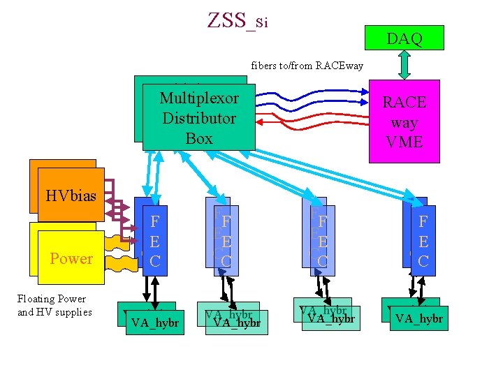 ZSS_Si DAQ fibers to/from RACEway Multiplexor Distributor Box HVbias Power Floating Power and HV