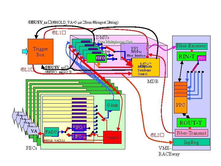 ®BUSY_L 1�(®HOLD_VA+5 ms�from ®longest�string) . ®L 1� DMUs Data Multiplexing Unit ®L 2� Fiber-Receiver