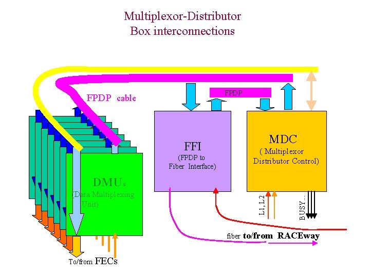 Multiplexor-Distributor Box interconnections FPDP MDC FFI ( Multiplexor Distributor Control) (FPDP to Fiber Interface)