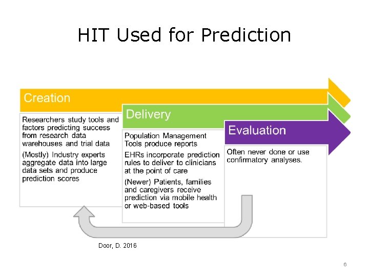 HIT Used for Prediction Door, D. 2016 6 