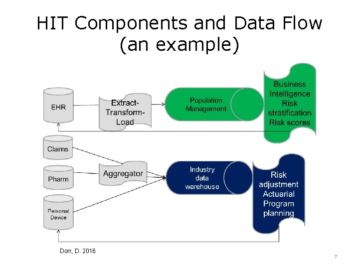 HIT Components and Data Flow (an example) Dorr, D. 2016 7 