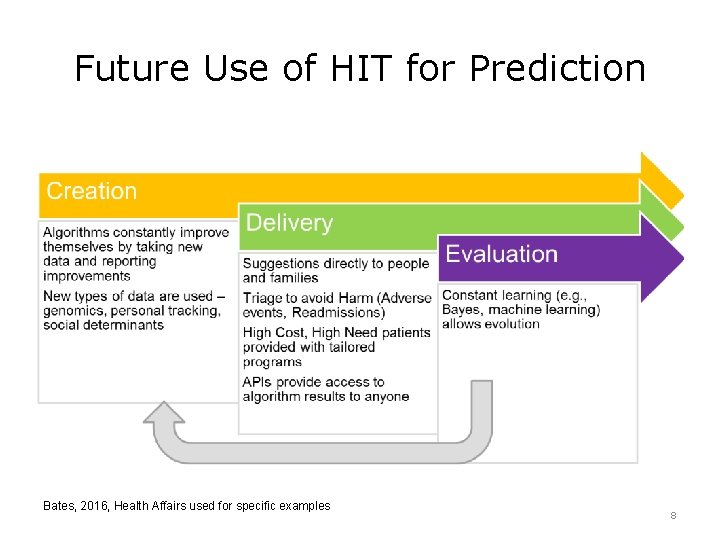 Future Use of HIT for Prediction Bates, 2016, Health Affairs used for specific examples