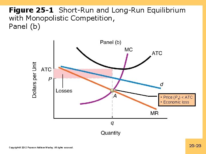 Figure 25 -1 Short-Run and Long-Run Equilibrium with Monopolistic Competition, Panel (b) • Price