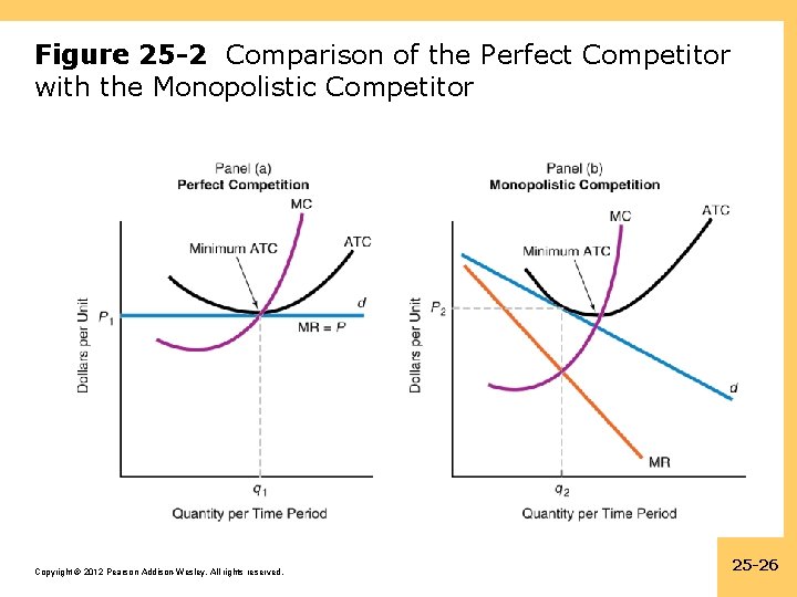 Figure 25 -2 Comparison of the Perfect Competitor with the Monopolistic Competitor Copyright ©