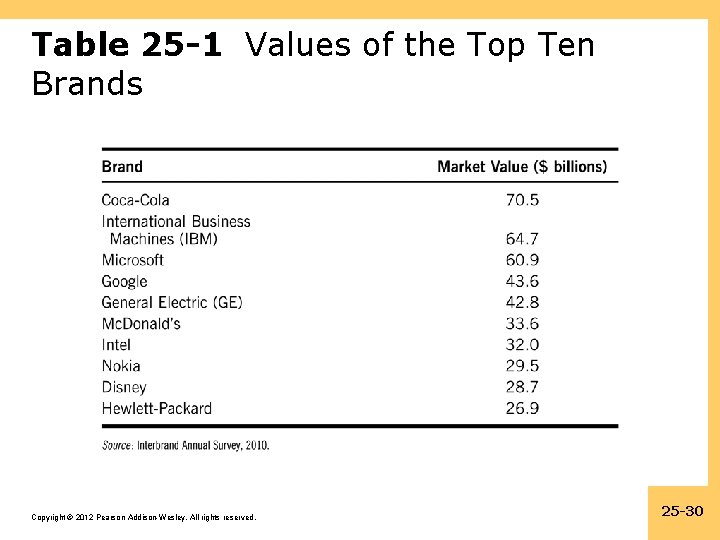 Table 25 -1 Values of the Top Ten Brands Copyright © 2012 Pearson Addison-Wesley.