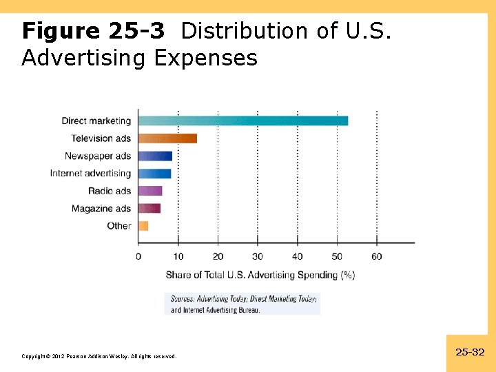 Figure 25 -3 Distribution of U. S. Advertising Expenses Copyright © 2012 Pearson Addison-Wesley.