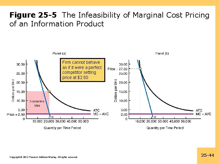 Figure 25 -5 The Infeasibility of Marginal Cost Pricing of an Information Product Firm