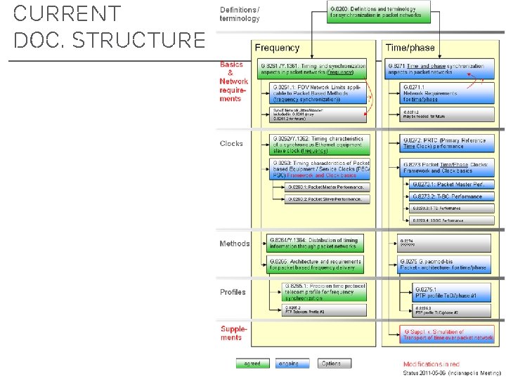 Current Doc. Structure 
