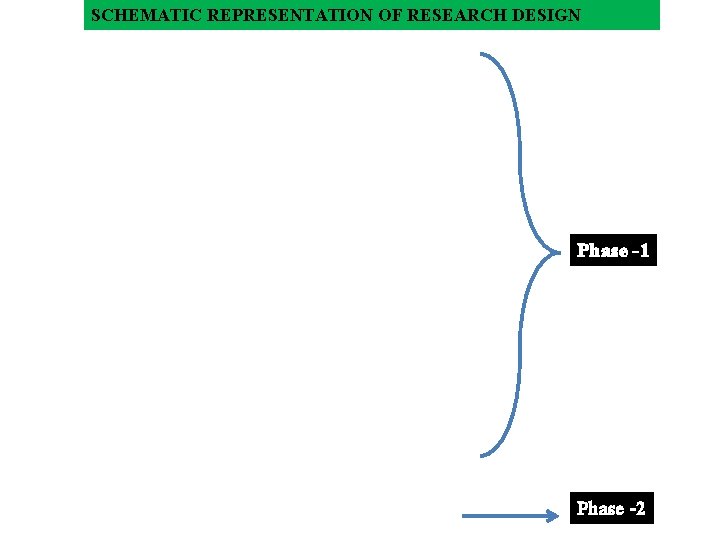 SCHEMATIC REPRESENTATION OF RESEARCH DESIGN Phase -1 Phase -2 