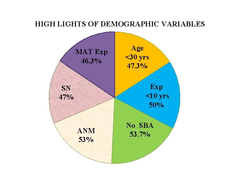 HIGH LIGHTS OF DEMOGRAPHIC VARIABLES MAT Exp 46. 3% Age <30 yrs 47. 3%