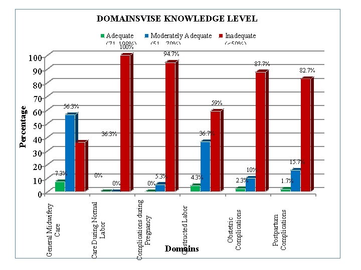 DOMAINSVISE KNOWLEDGE LEVEL Adequate (71 -100%) 100% Moderately Adequate (51 - 70%) 94. 7%