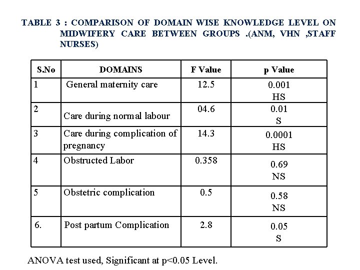 TABLE 3 : COMPARISON OF DOMAIN WISE KNOWLEDGE LEVEL ON MIDWIFERY CARE BETWEEN GROUPS.